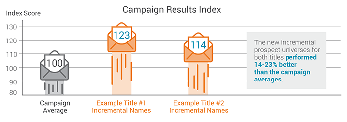 Campaign-Results-Index
